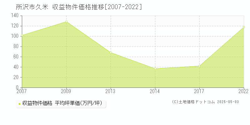 所沢市久米のアパート価格推移グラフ 