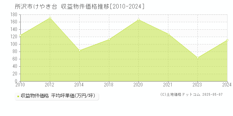 けやき台(所沢市)の収益物件価格推移グラフ(坪単価)[2010-2024年]