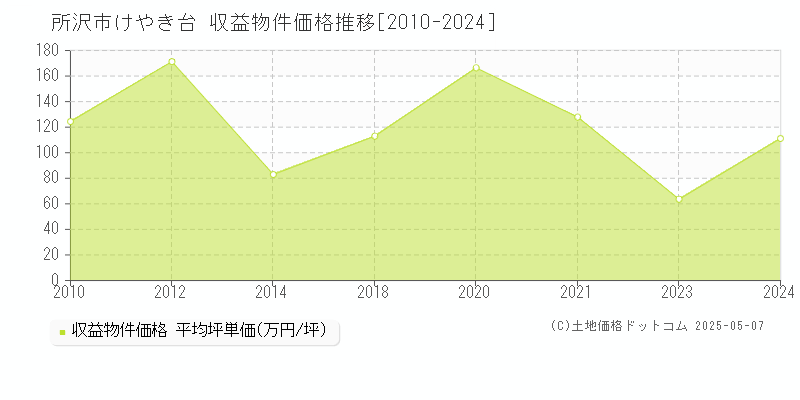 所沢市けやき台のアパート価格推移グラフ 