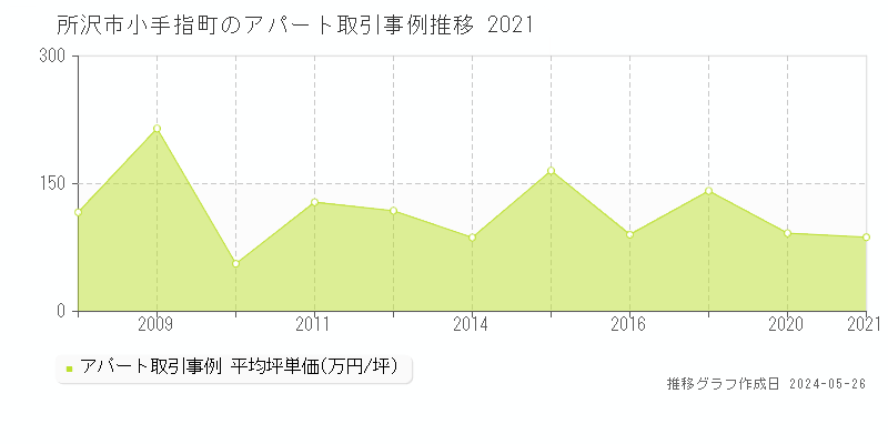 所沢市小手指町のアパート価格推移グラフ 