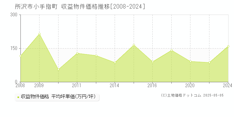 小手指町(所沢市)の収益物件価格推移グラフ(坪単価)[2008-2024年]