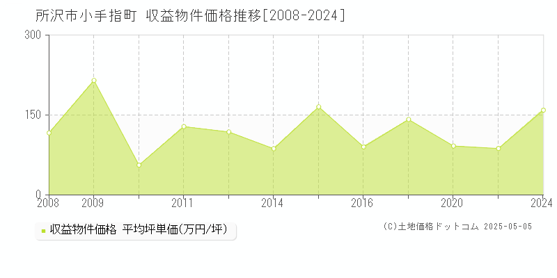 所沢市小手指町のアパート価格推移グラフ 