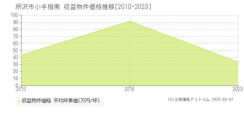 所沢市小手指南の収益物件取引事例推移グラフ 