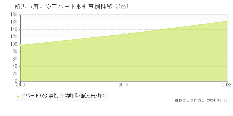 所沢市寿町のアパート価格推移グラフ 