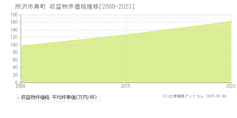寿町(所沢市)の収益物件価格推移グラフ(坪単価)[2009-2023年]