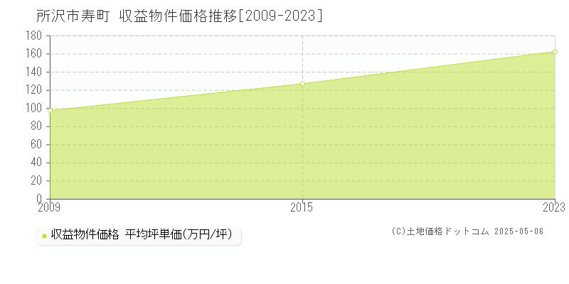 所沢市寿町のアパート価格推移グラフ 