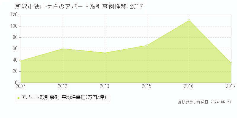 所沢市狭山ケ丘のアパート価格推移グラフ 