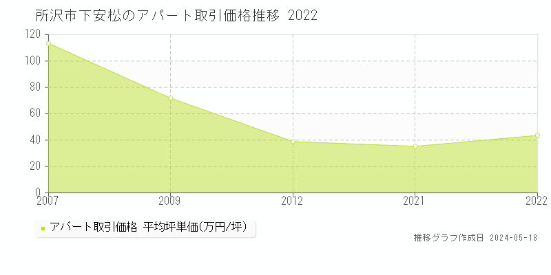 所沢市下安松のアパート価格推移グラフ 