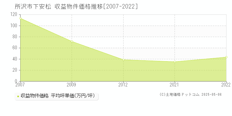 下安松(所沢市)の収益物件価格推移グラフ(坪単価)[2007-2022年]