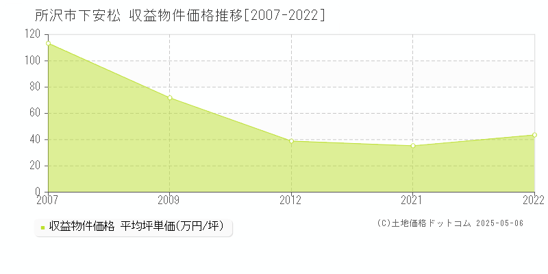 所沢市下安松のアパート価格推移グラフ 