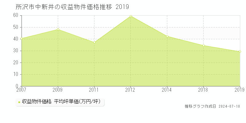 所沢市中新井のアパート価格推移グラフ 