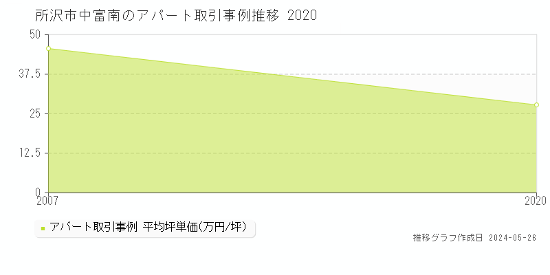 所沢市中富南の収益物件取引事例推移グラフ 