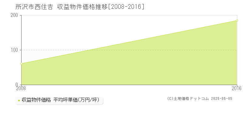 所沢市西住吉のアパート価格推移グラフ 