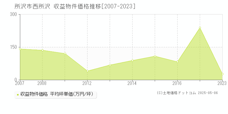 西所沢(所沢市)の収益物件価格推移グラフ(坪単価)[2007-2023年]