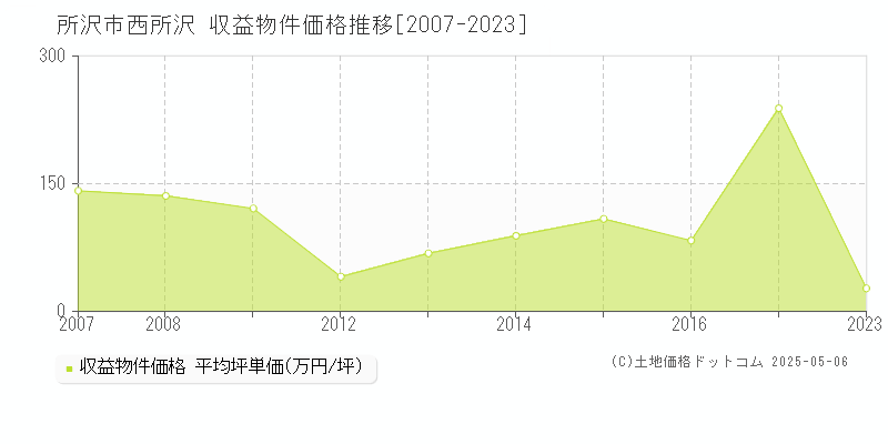 所沢市西所沢のアパート価格推移グラフ 