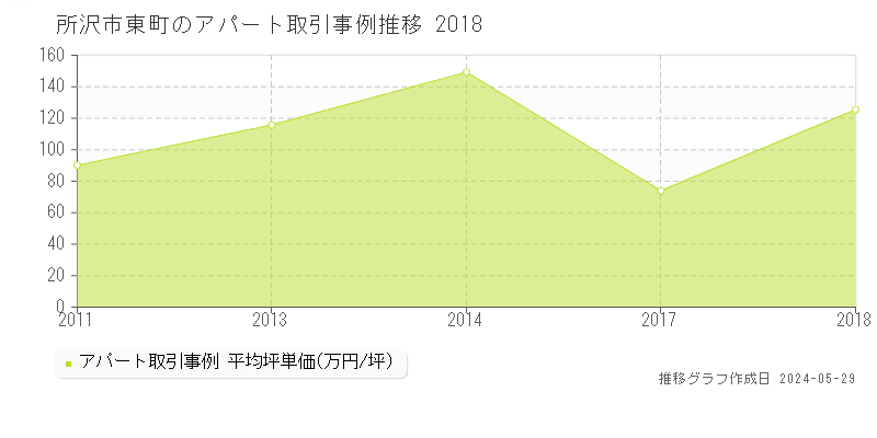 所沢市東町のアパート価格推移グラフ 