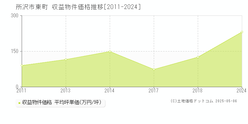 東町(所沢市)の収益物件価格推移グラフ(坪単価)[2011-2024年]