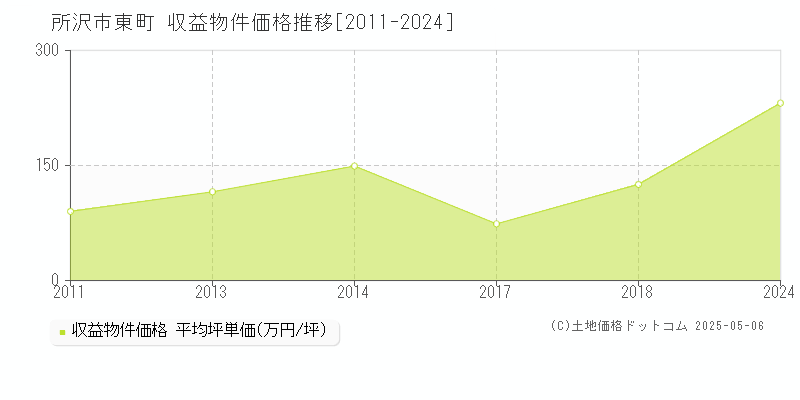 所沢市東町のアパート価格推移グラフ 