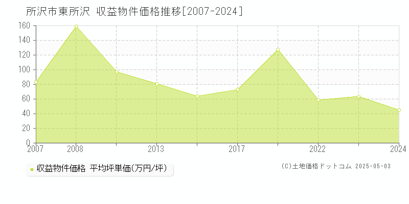 東所沢(所沢市)の収益物件価格推移グラフ(坪単価)[2007-2024年]