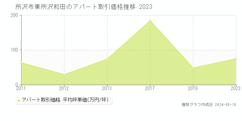 所沢市東所沢和田のアパート価格推移グラフ 