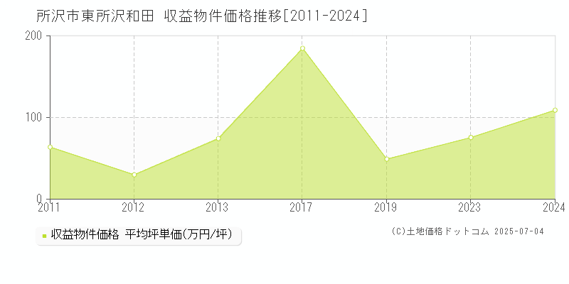 東所沢和田(所沢市)の収益物件価格推移グラフ(坪単価)[2011-2024年]