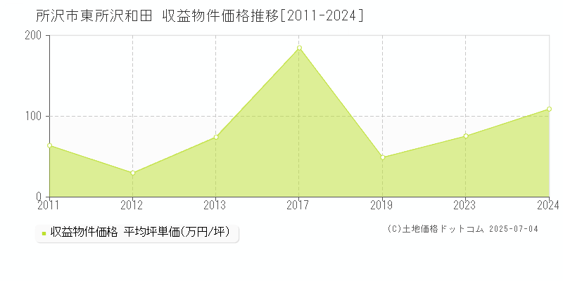 所沢市東所沢和田のアパート取引事例推移グラフ 