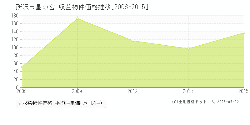 星の宮(所沢市)の収益物件価格推移グラフ(坪単価)[2008-2015年]