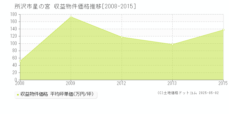 所沢市星の宮のアパート価格推移グラフ 