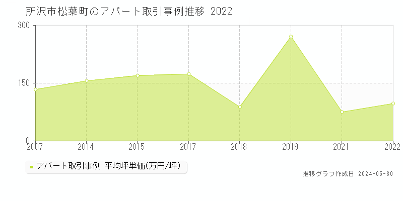 所沢市松葉町のアパート価格推移グラフ 