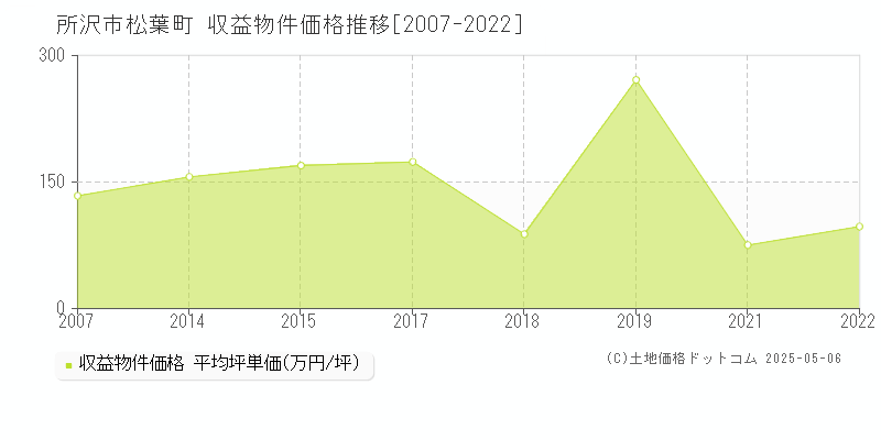 松葉町(所沢市)の収益物件価格推移グラフ(坪単価)[2007-2022年]