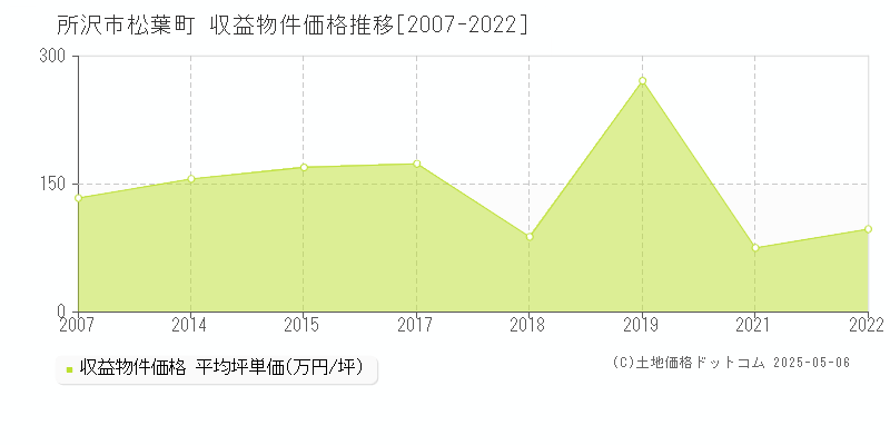 所沢市松葉町のアパート価格推移グラフ 