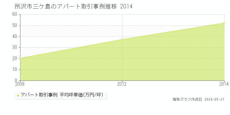 所沢市三ケ島の収益物件取引事例推移グラフ 