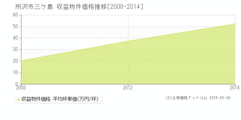 三ケ島(所沢市)の収益物件価格推移グラフ(坪単価)[2008-2014年]