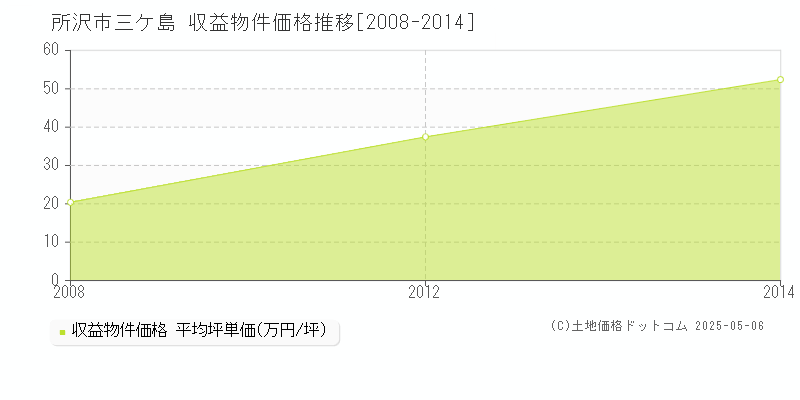 所沢市三ケ島の収益物件取引事例推移グラフ 