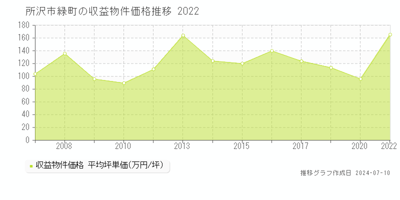 所沢市緑町のアパート価格推移グラフ 