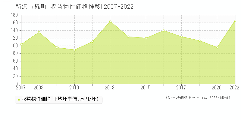 所沢市緑町のアパート価格推移グラフ 