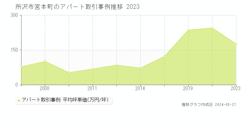所沢市宮本町のアパート取引事例推移グラフ 