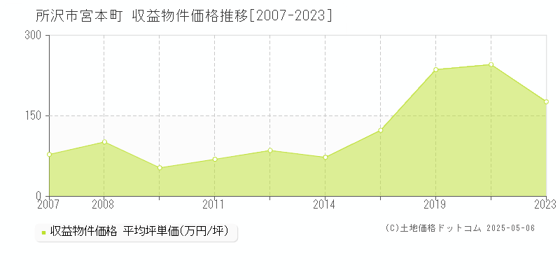 宮本町(所沢市)の収益物件価格推移グラフ(坪単価)[2007-2023年]