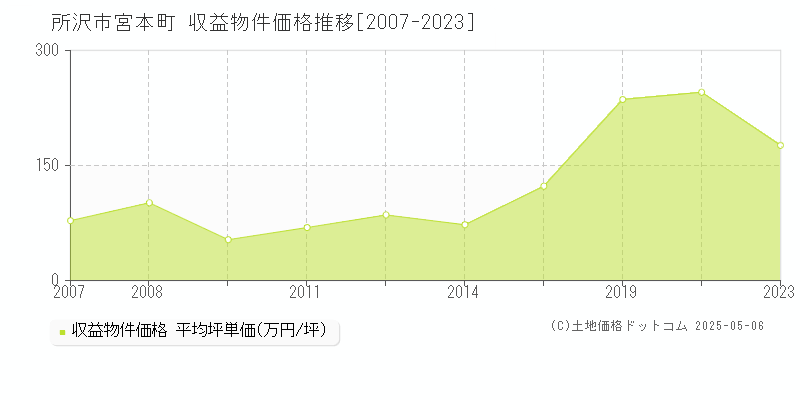 所沢市宮本町のアパート価格推移グラフ 