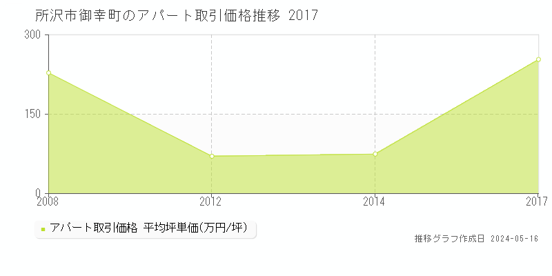 所沢市御幸町のアパート価格推移グラフ 