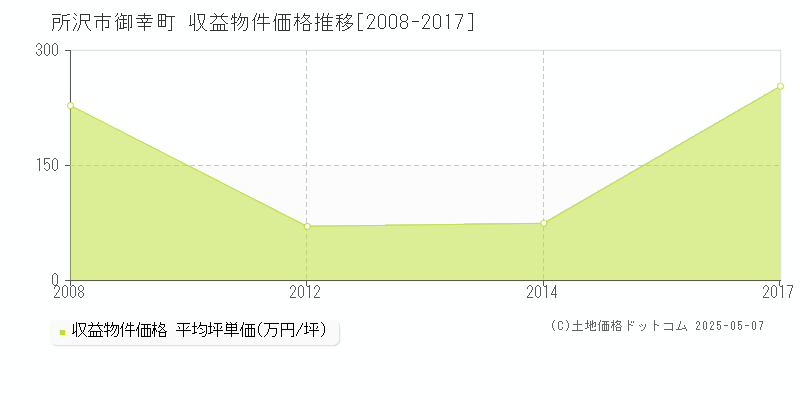 御幸町(所沢市)の収益物件価格推移グラフ(坪単価)[2008-2017年]