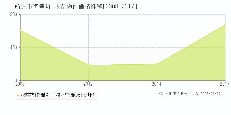 所沢市御幸町の収益物件取引事例推移グラフ 