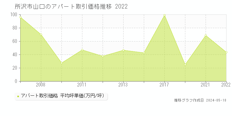 所沢市山口のアパート価格推移グラフ 