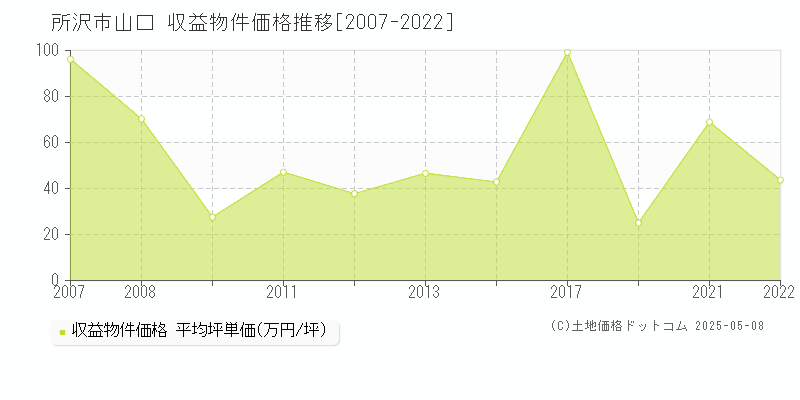 山口(所沢市)の収益物件価格推移グラフ(坪単価)[2007-2022年]