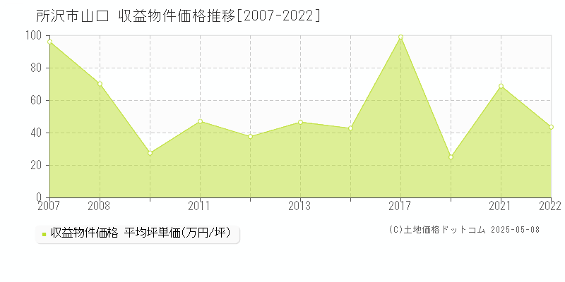 所沢市山口のアパート価格推移グラフ 