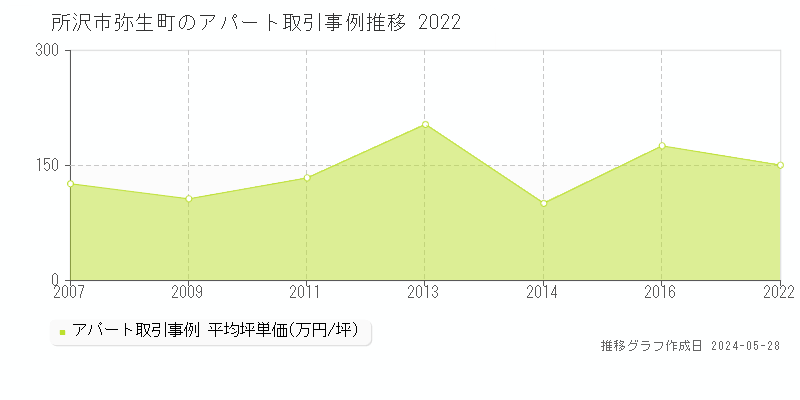 所沢市弥生町のアパート価格推移グラフ 
