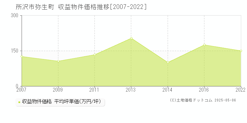 弥生町(所沢市)の収益物件価格推移グラフ(坪単価)[2007-2022年]