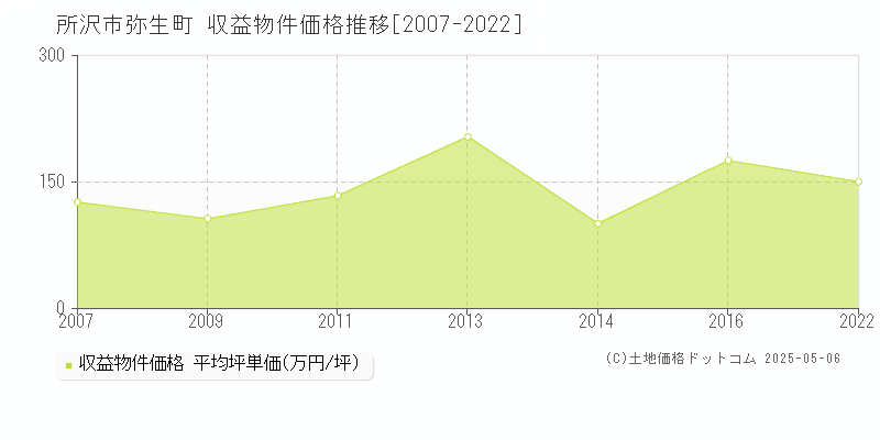 所沢市弥生町のアパート価格推移グラフ 