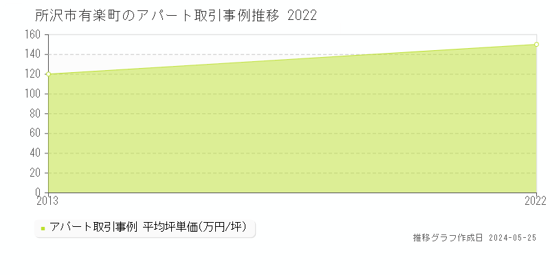 所沢市有楽町のアパート価格推移グラフ 