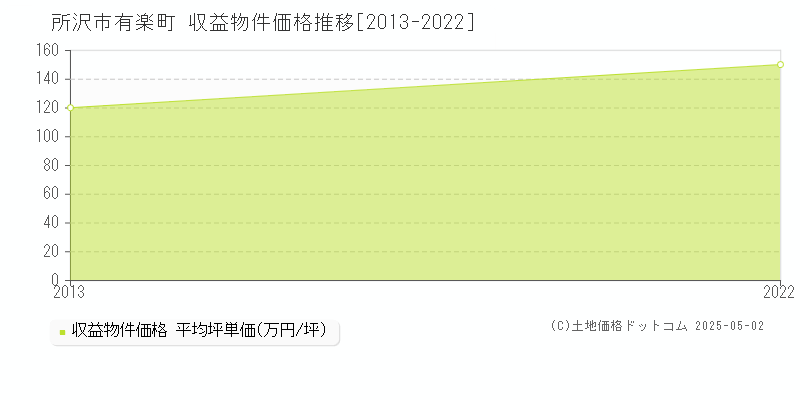 有楽町(所沢市)の収益物件価格推移グラフ(坪単価)[2013-2022年]